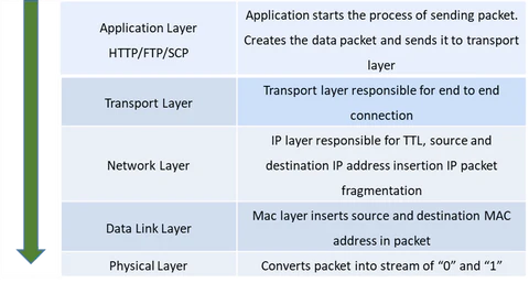 Overview of a packet's journey through the internet